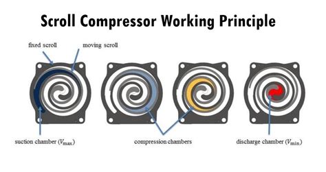 What is a HVAC Compressor: How It Works Explained